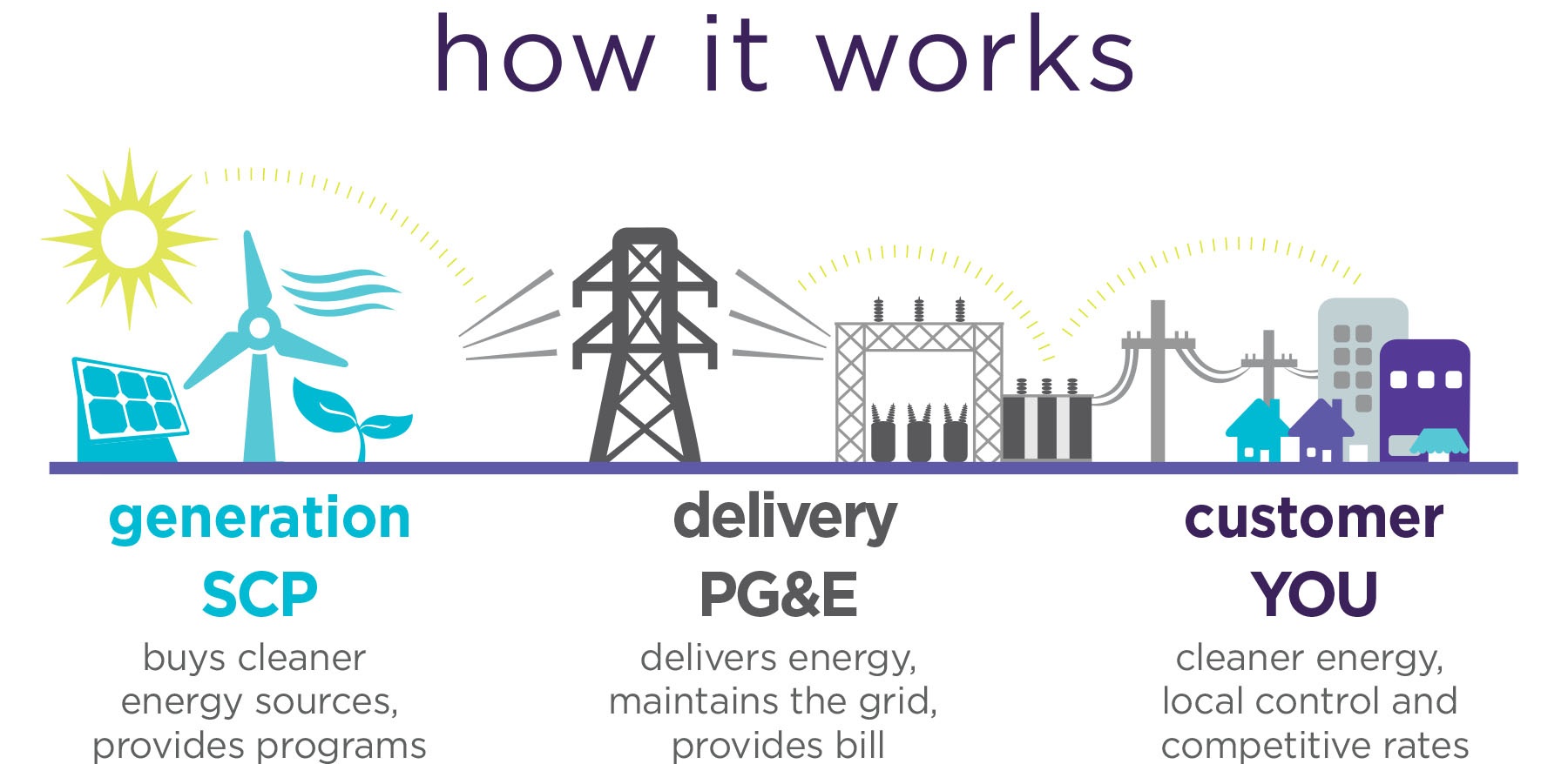 does sonoma clean power produce energy
